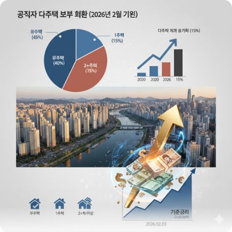 이곳에 관련 이미지 삽입: 강남/한강변 아파트 단지 전경 또는 공직자 다주택 보유 현황 관련 도표