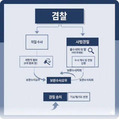 이곳에 관련 이미지 삽입: '검찰 수사권' 구조를 설명하는 인포그래픽 또는 보완수사권의 개념도
