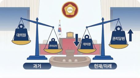 이곳에 관련 이미지 삽입: 대의원과 권리당원의 투표권 비중 변화를 설명하는 인포그래픽