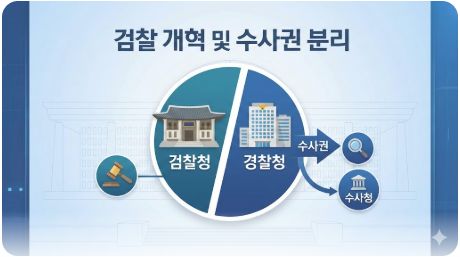이곳에 관련 이미지 삽입: 검찰 개혁 및 수사권 분리를 상징하는 인포그래픽 또는 관련 보도 화면